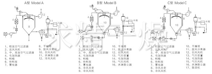 中药浸膏喷雾干燥机结构示意图